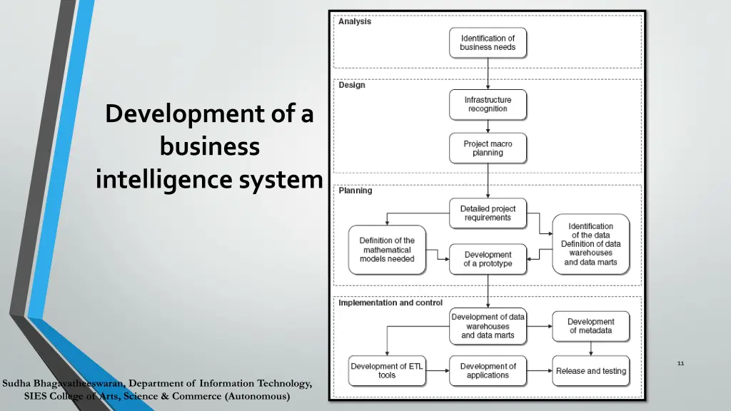 development of a business intelligence system