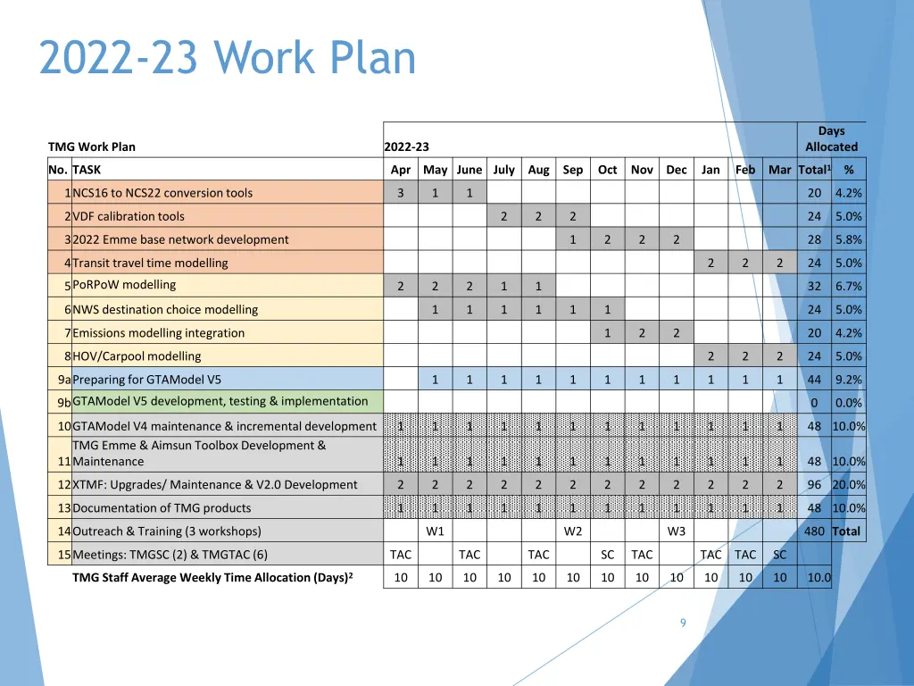 2022 23 work plan