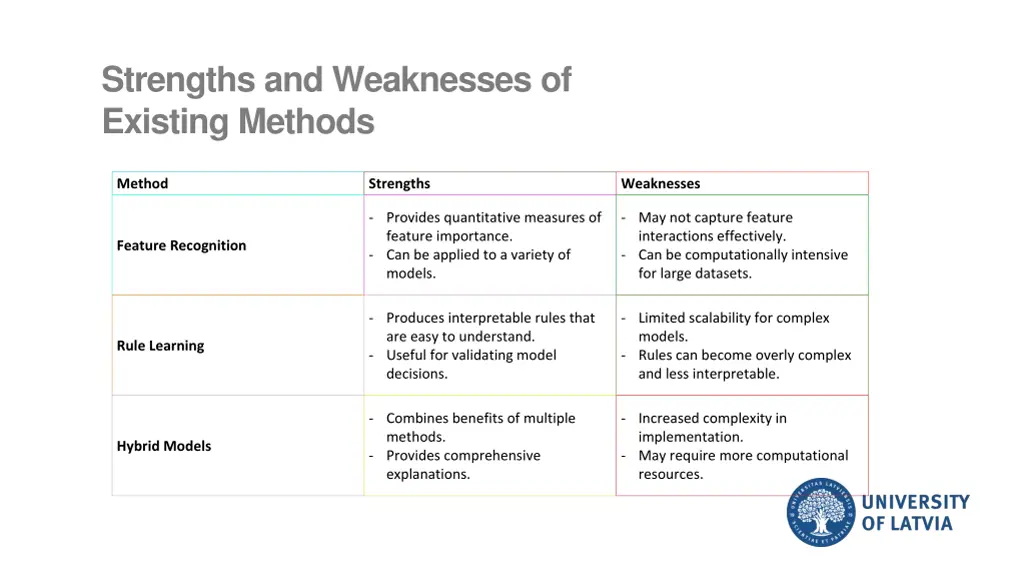 strengths and weaknesses of existing methods
