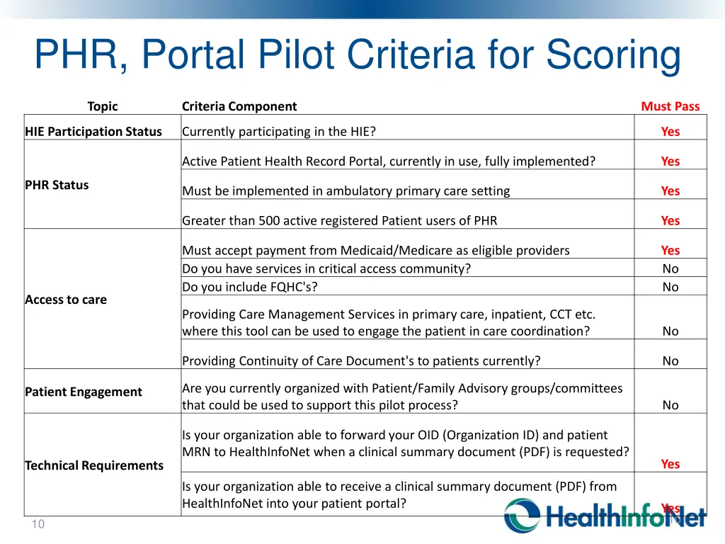 phr portal pilot criteria for scoring