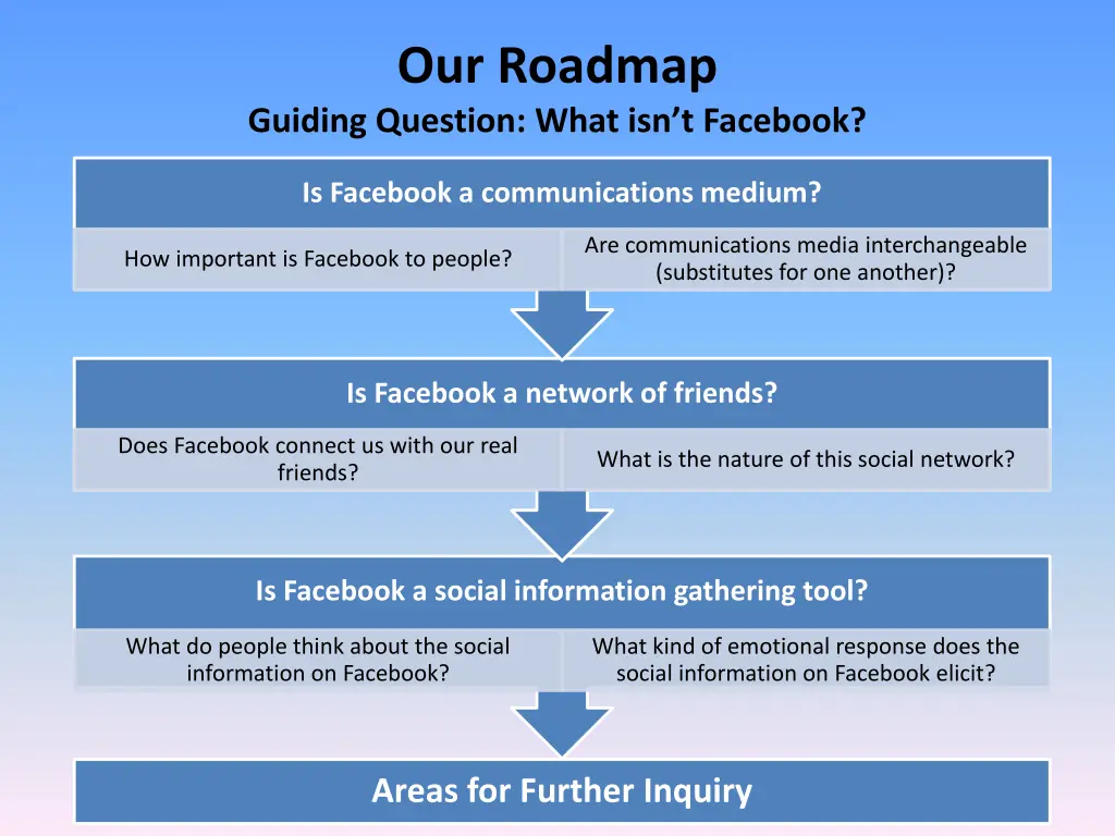 our roadmap guiding question what isn t facebook