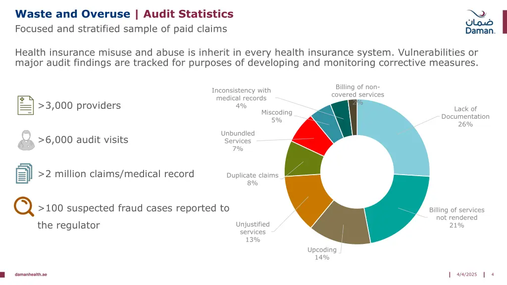 waste and overuse audit statistics