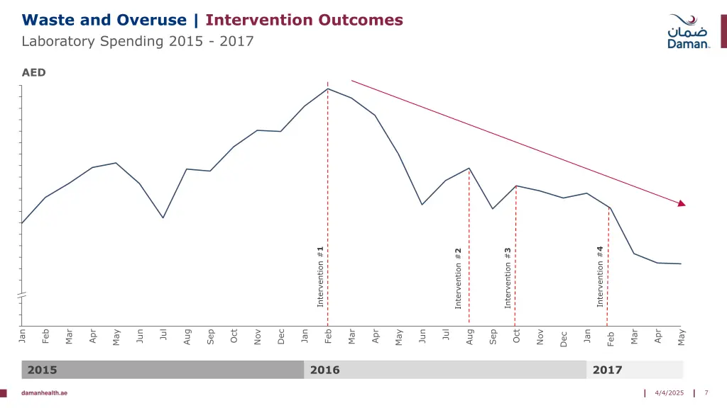 waste and overuse intervention outcomes