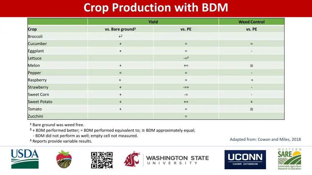 crop production with bdm