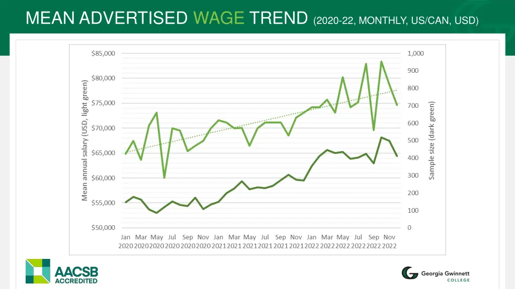 mean advertised wage trend 2020 22 monthly