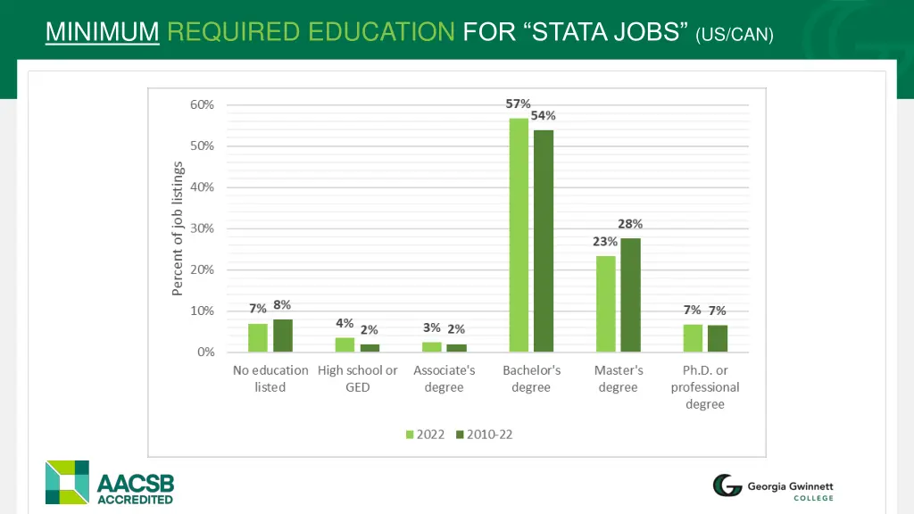 minimum required education for stata jobs us can