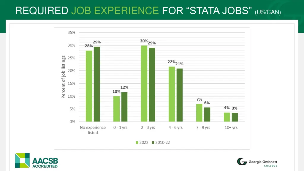 required job experience for stata jobs us can