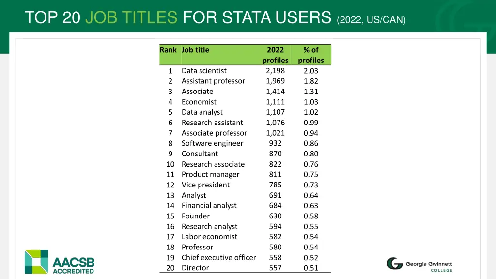 top 20 job titles for stata users 2022 us can