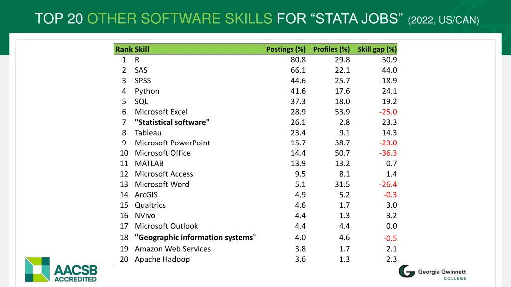 top 20 other software skills for stata jobs 2022