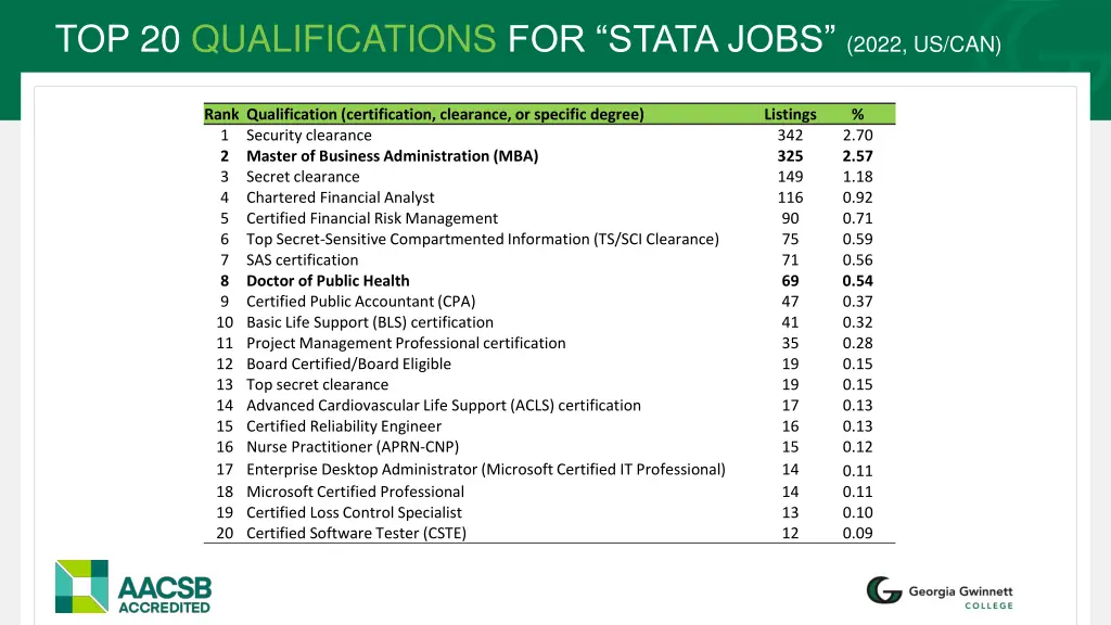 top 20 qualifications for stata jobs 2022 us can