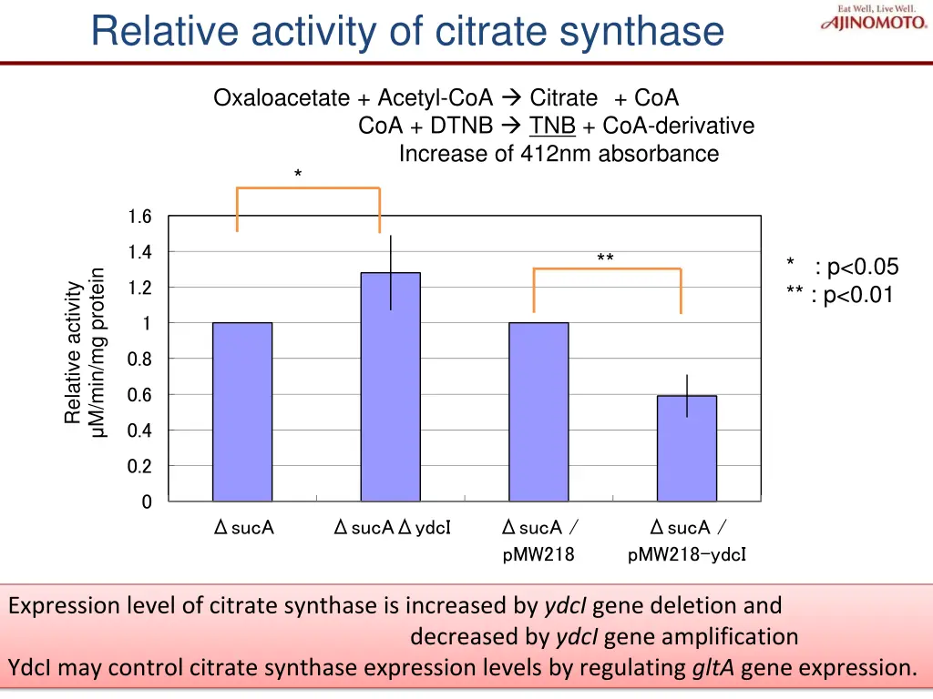 relative activity of citrate synthase