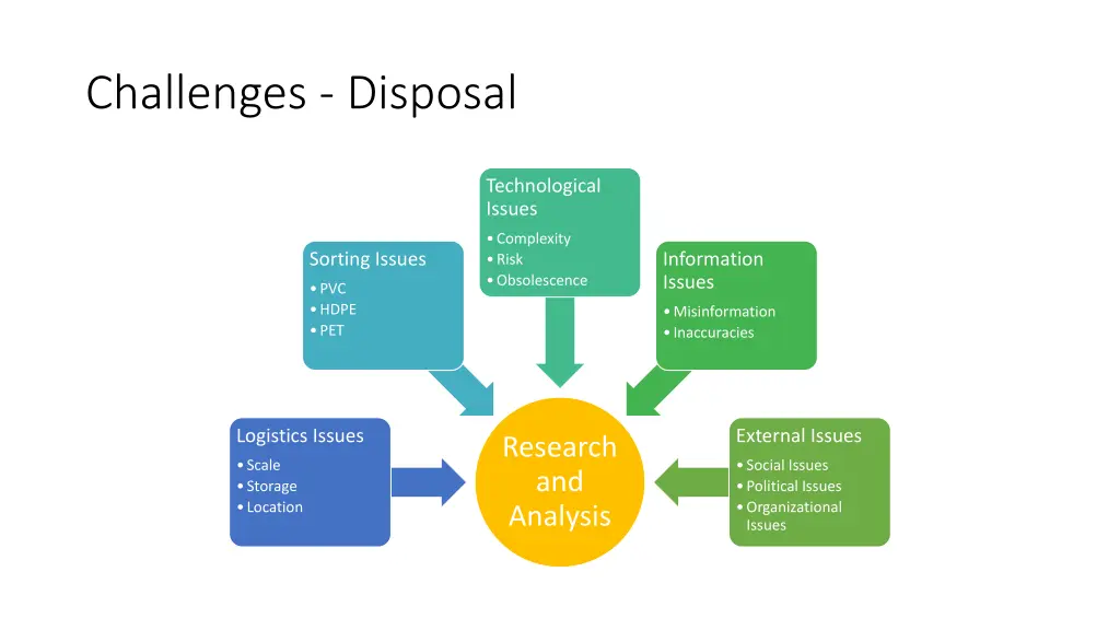 challenges disposal