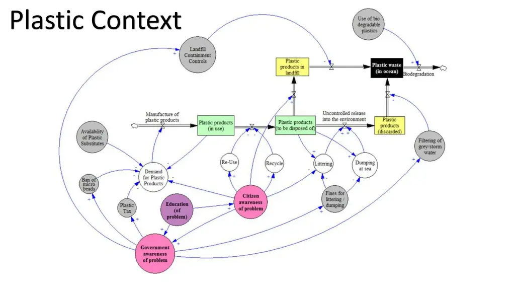 plastic context