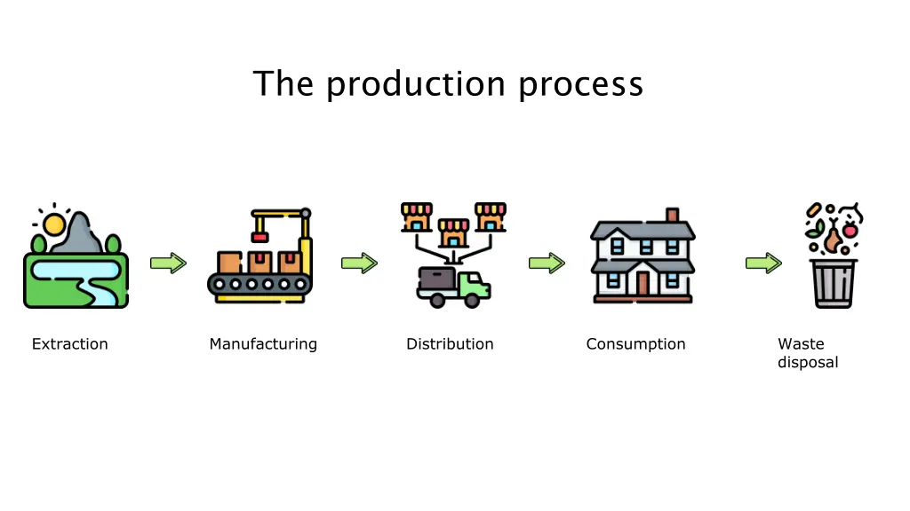 the production process