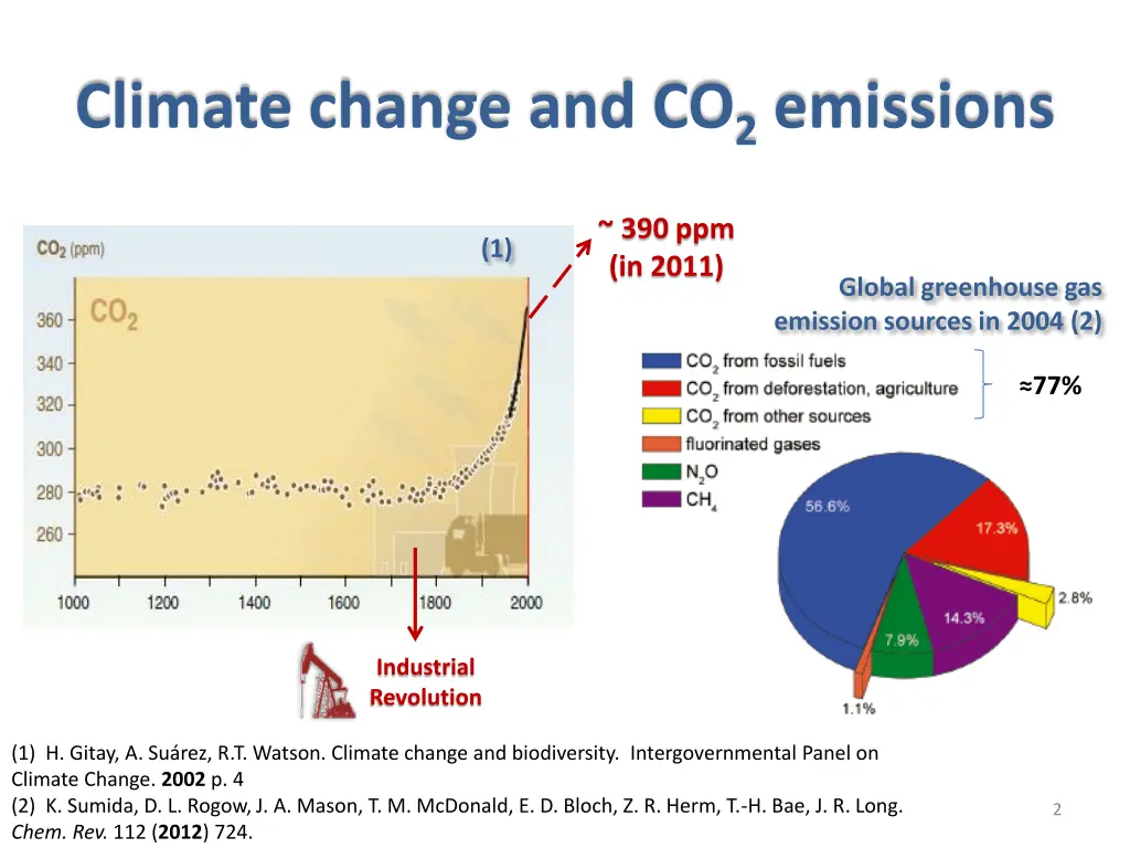 climate change and co 2 emissions