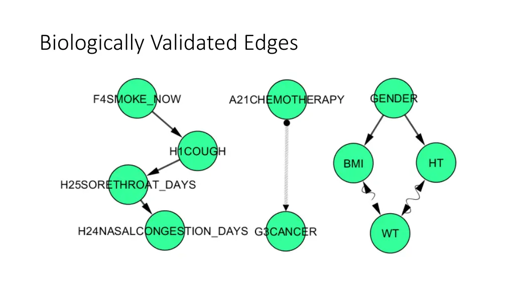 biologically validated edges