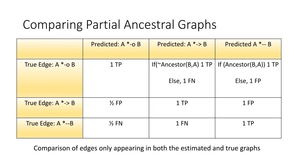 comparing partial ancestral graphs