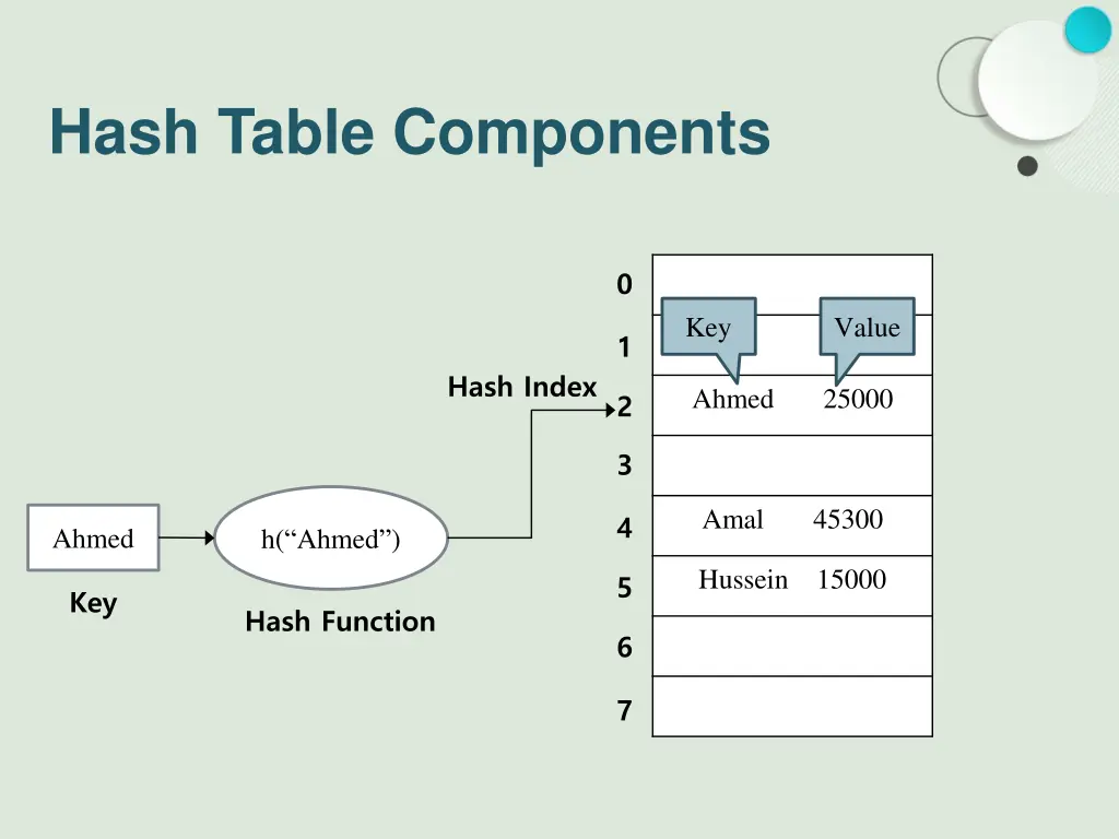 hash table components