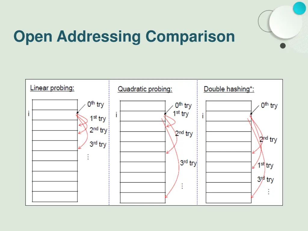 open addressing comparison