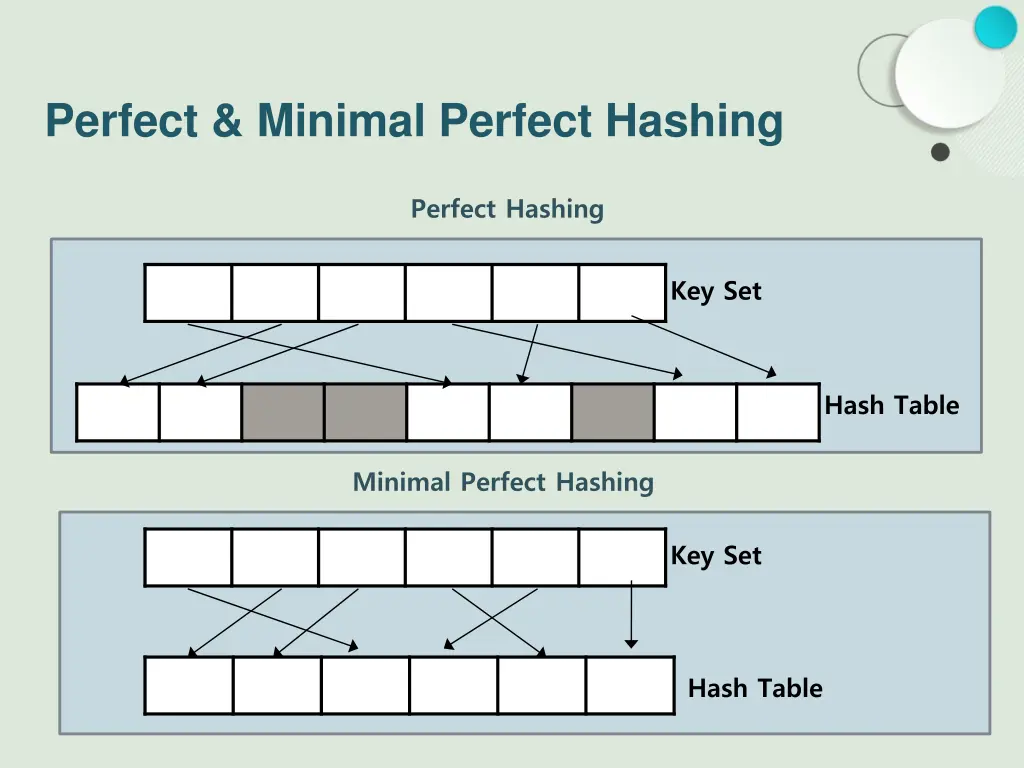 perfect minimal perfect hashing