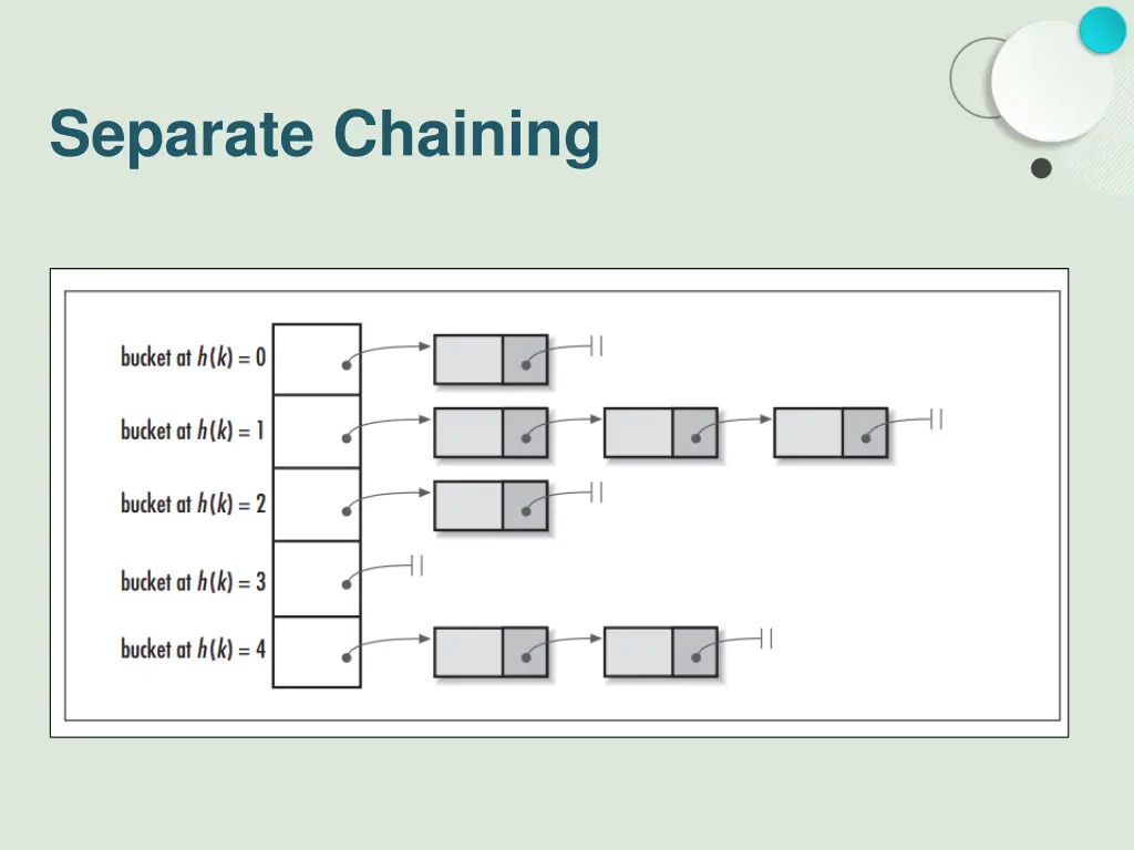 separate chaining
