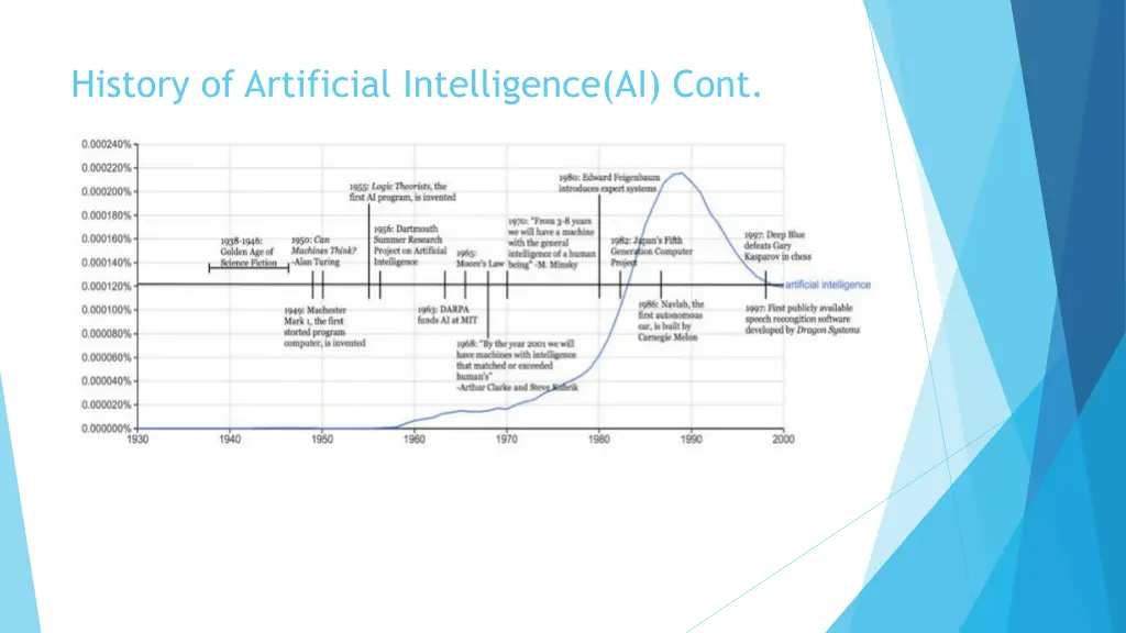 history of artificial intelligence ai cont