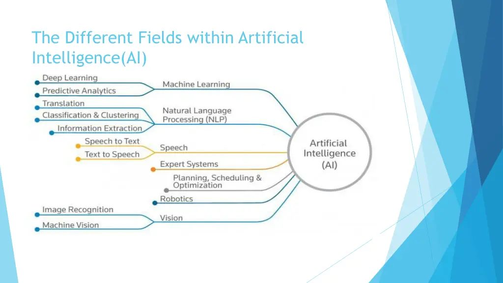the different fields within artificial