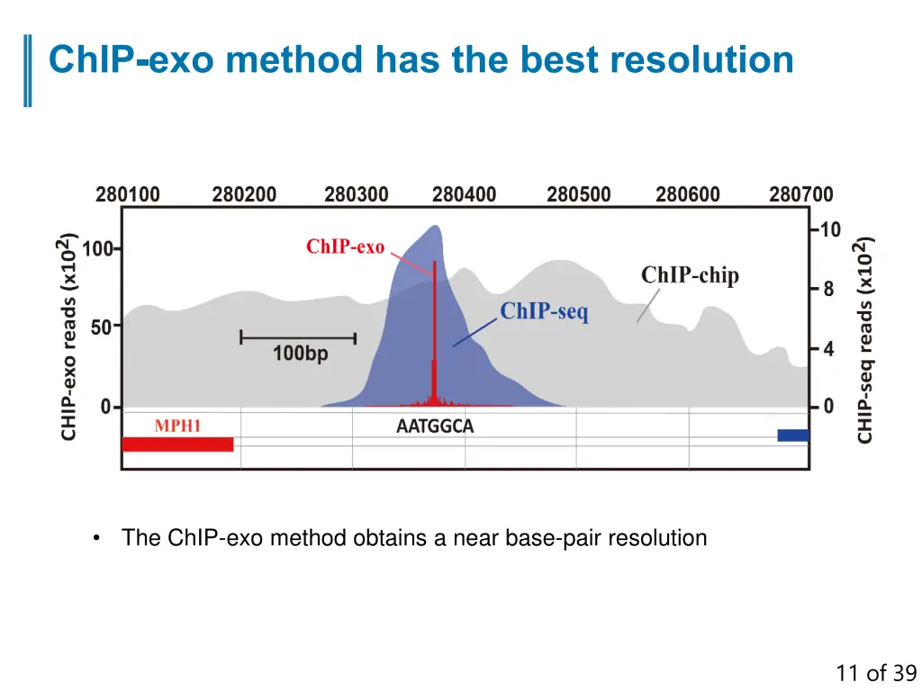 chip exo method has the best resolution