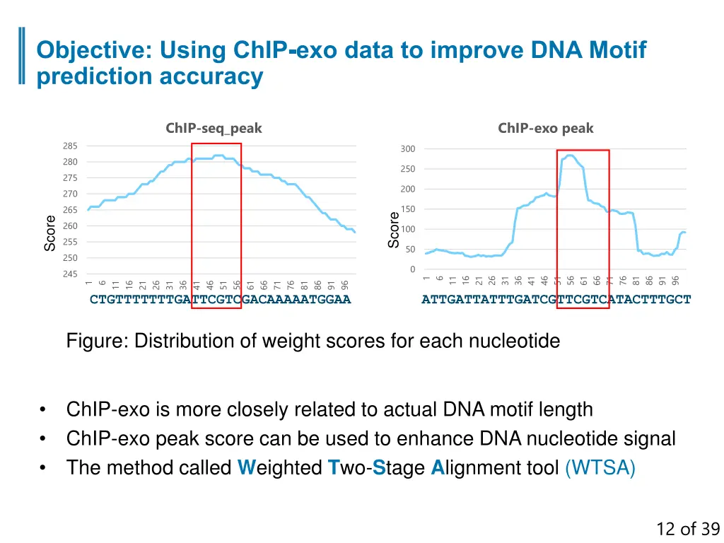 objective using chip exo data to improve