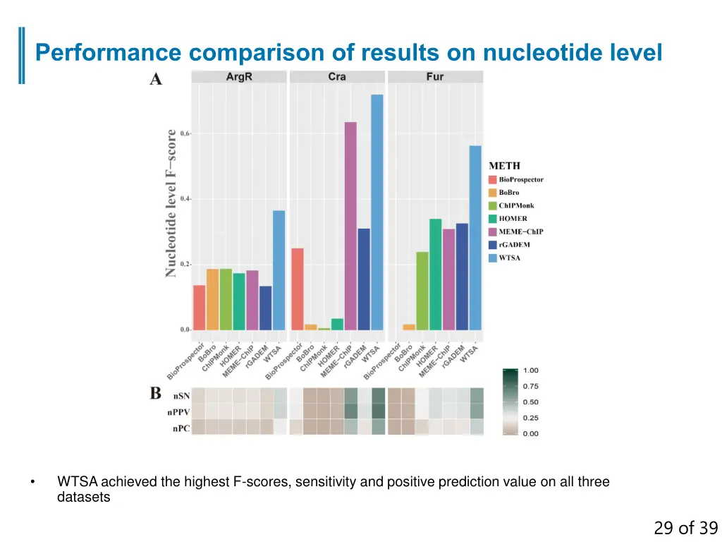 performance comparison of results on nucleotide