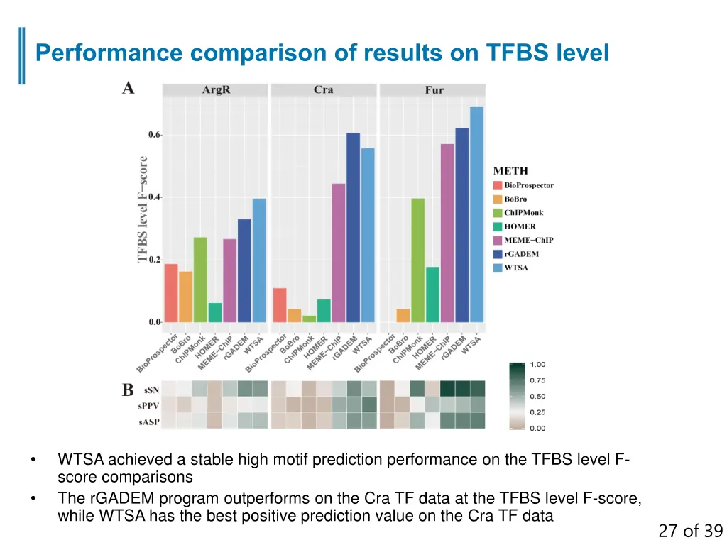performance comparison of results on tfbs level