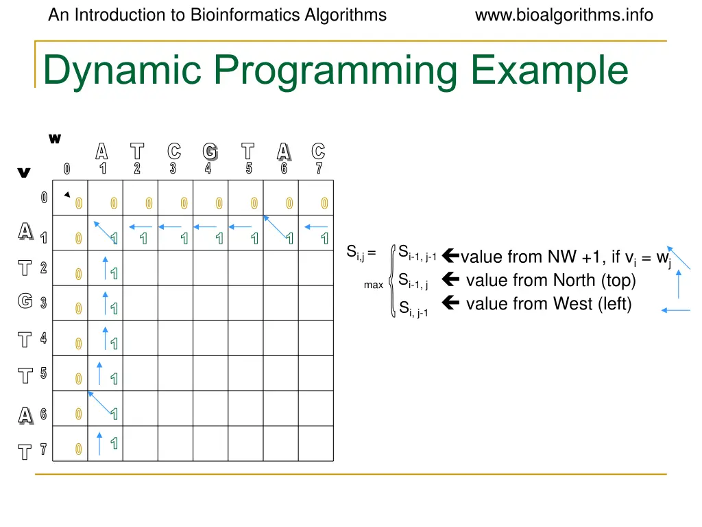 an introduction to bioinformatics algorithms 15