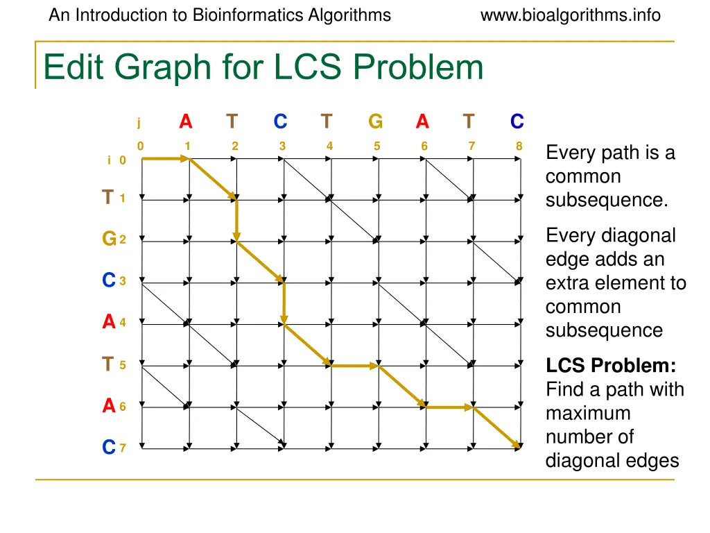 an introduction to bioinformatics algorithms edit