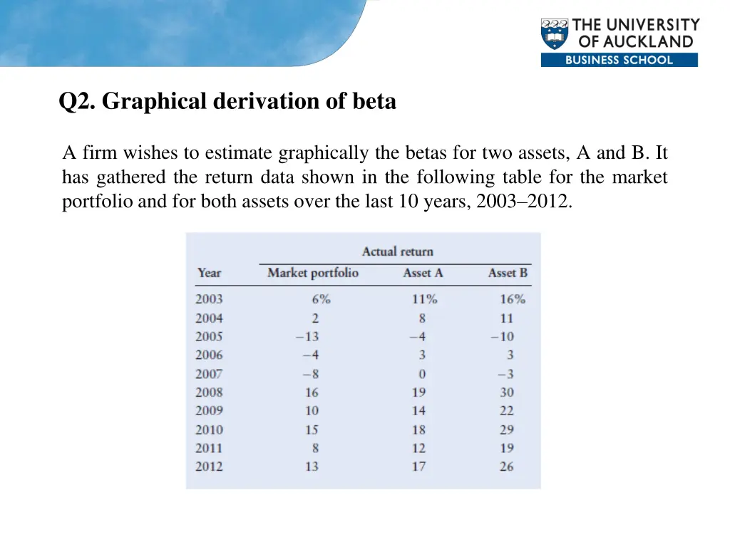 q2 graphical derivation of beta