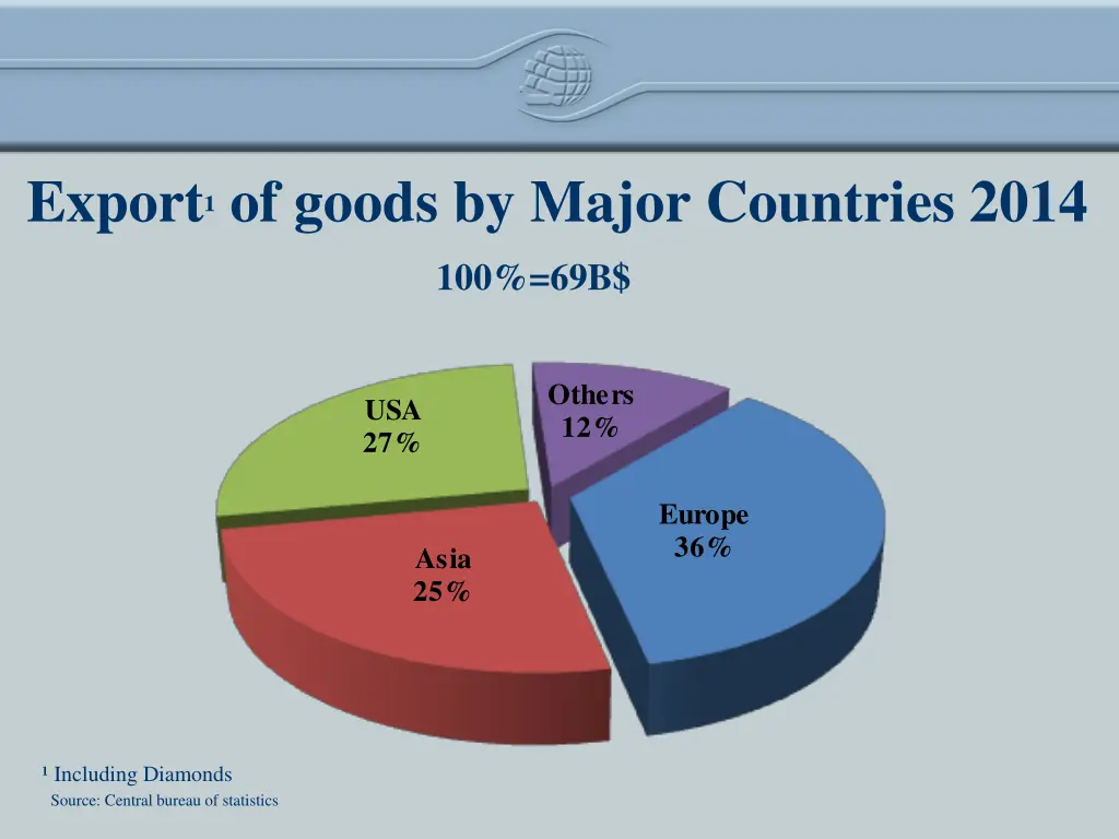 export of goods by major countries 2014