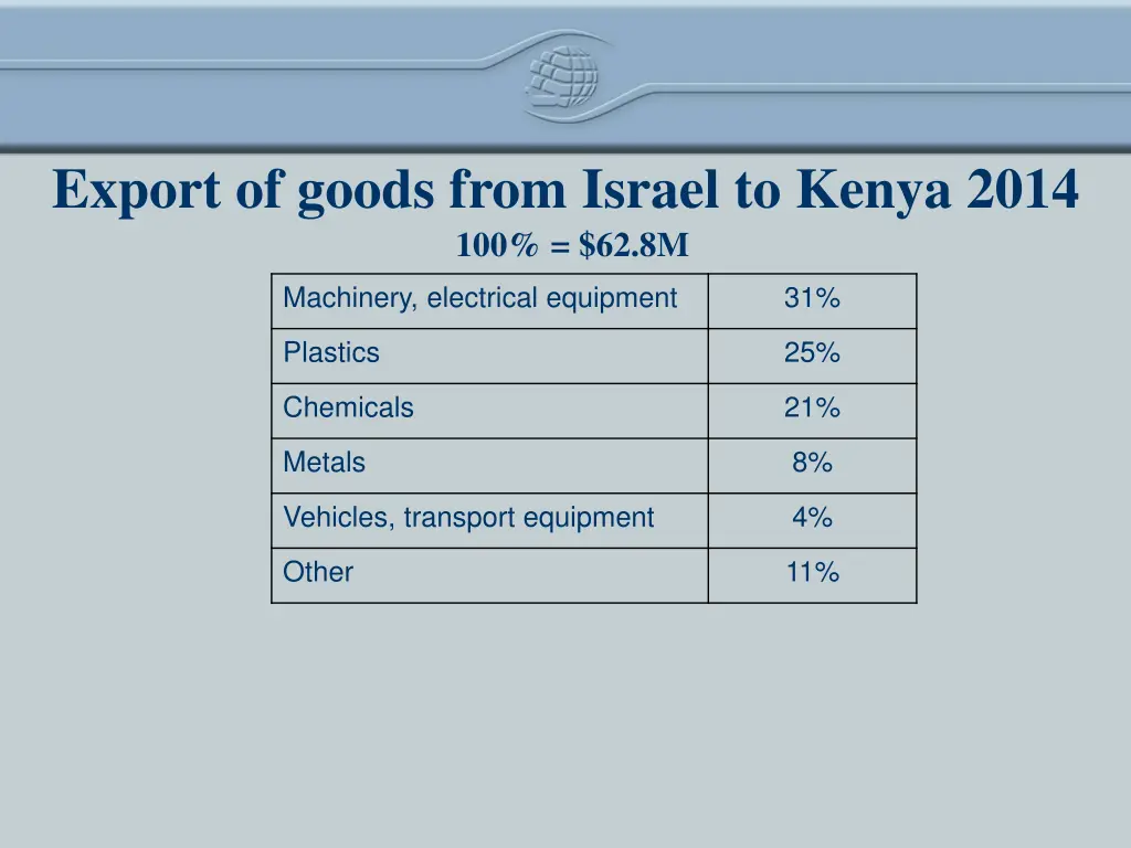 export of goods from israel to kenya 2014