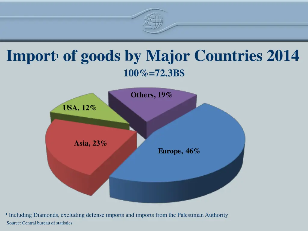import of goods by major countries 2014 100 72 3b