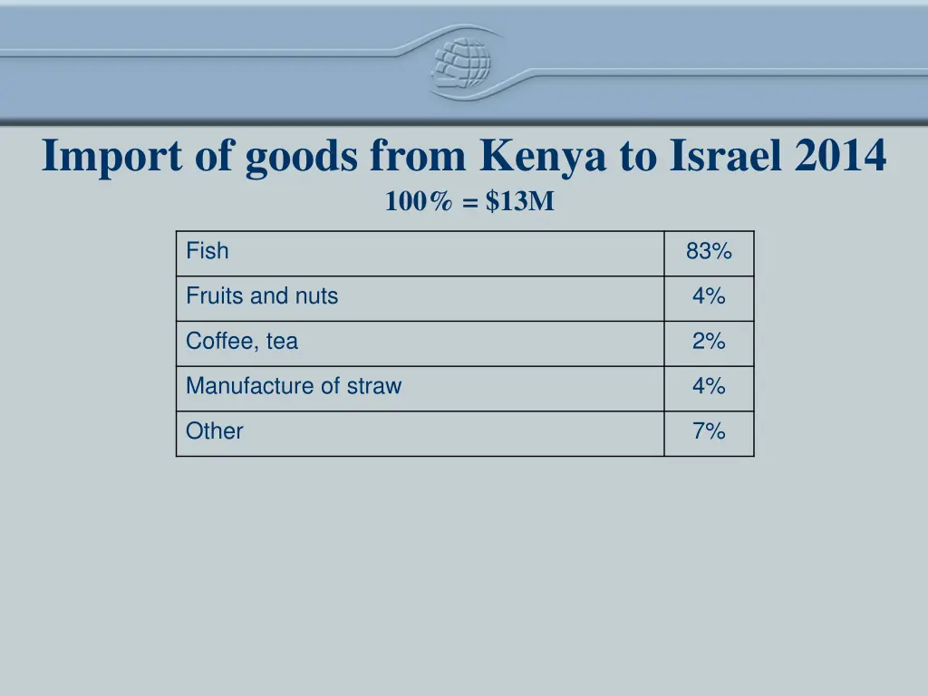 import of goods from kenya to israel 2014 100 13m