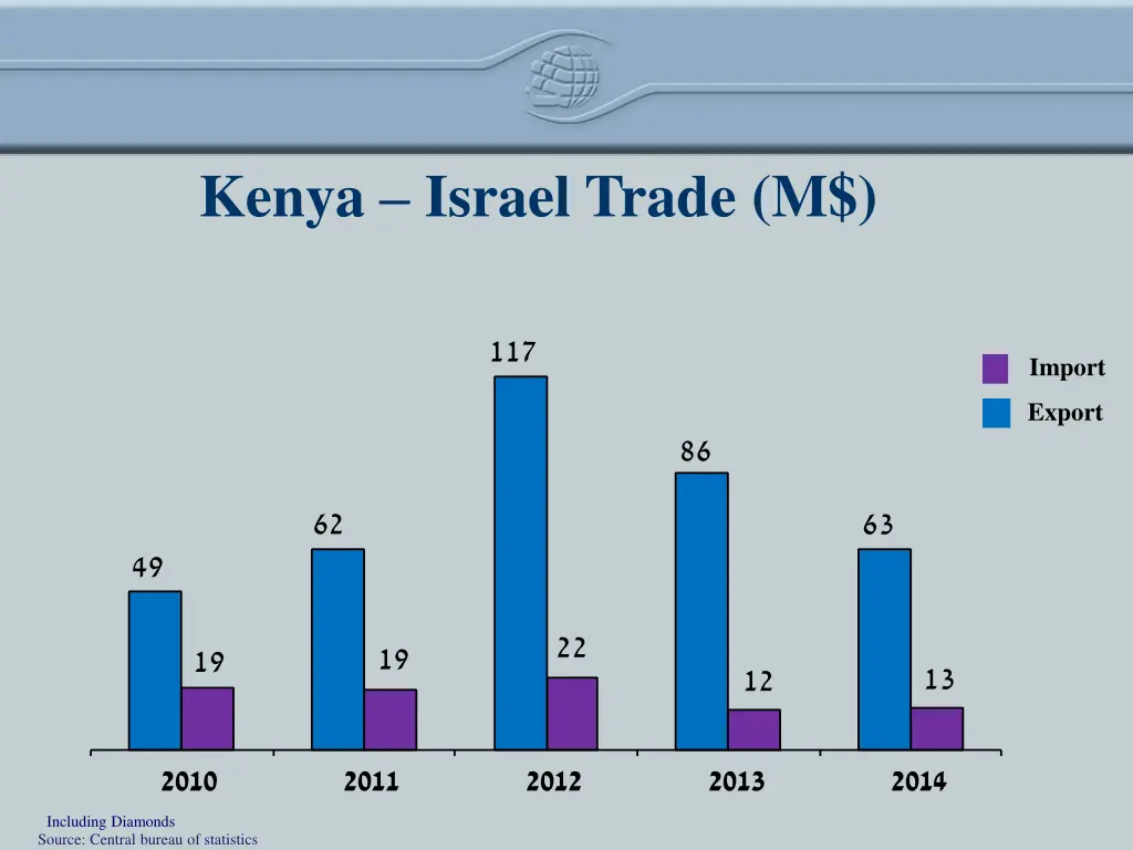 kenya israel trade m