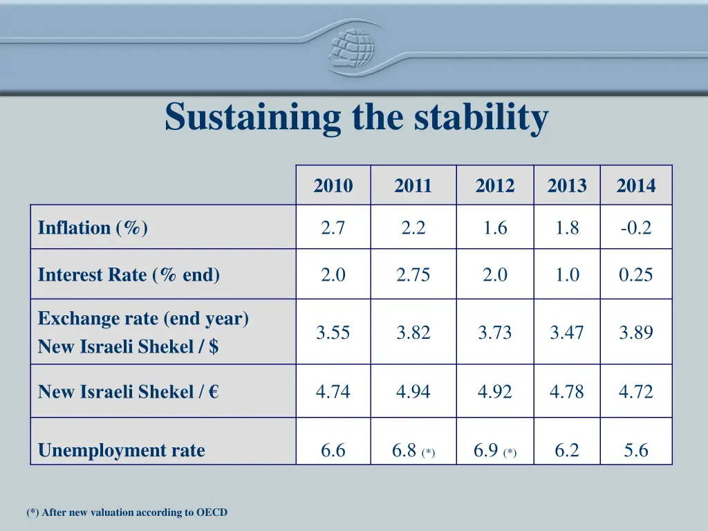 sustaining the stability