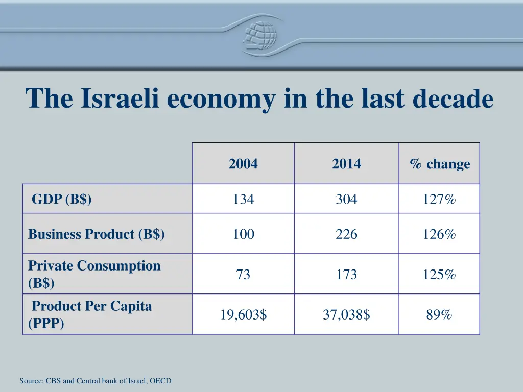 the israeli economy in the last decade