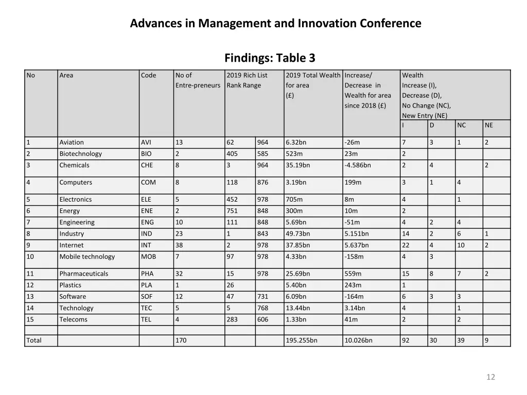 advances in management and innovation conference 11