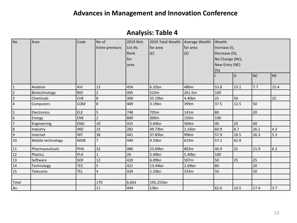advances in management and innovation conference 12