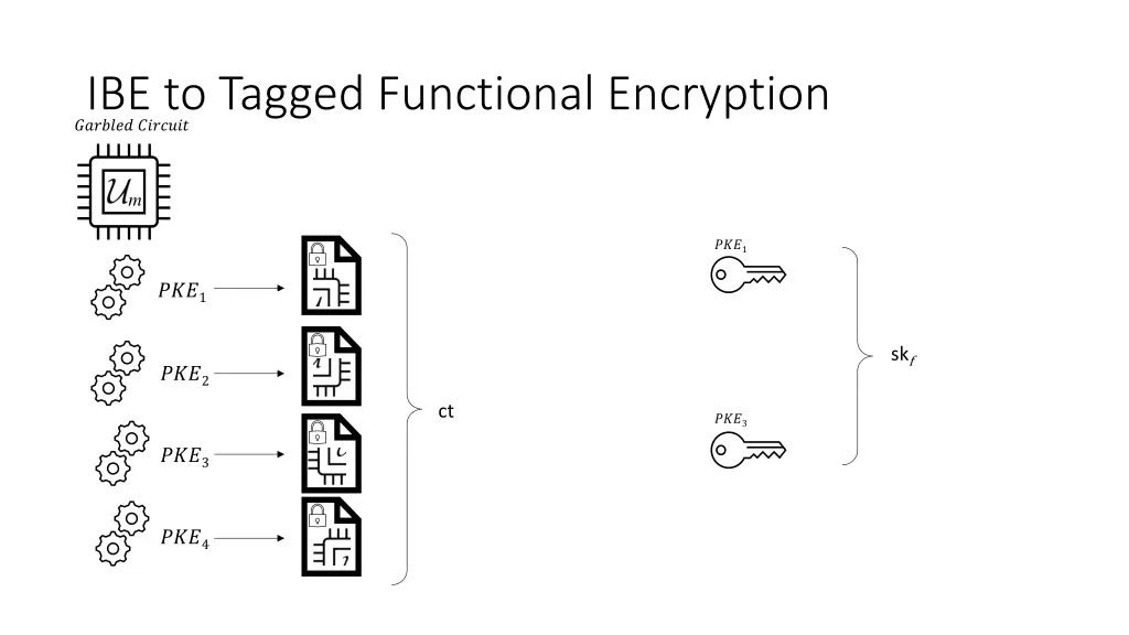 ibe to tagged functional encryption 1
