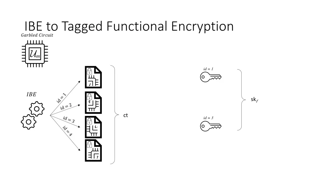 ibe to tagged functional encryption 2