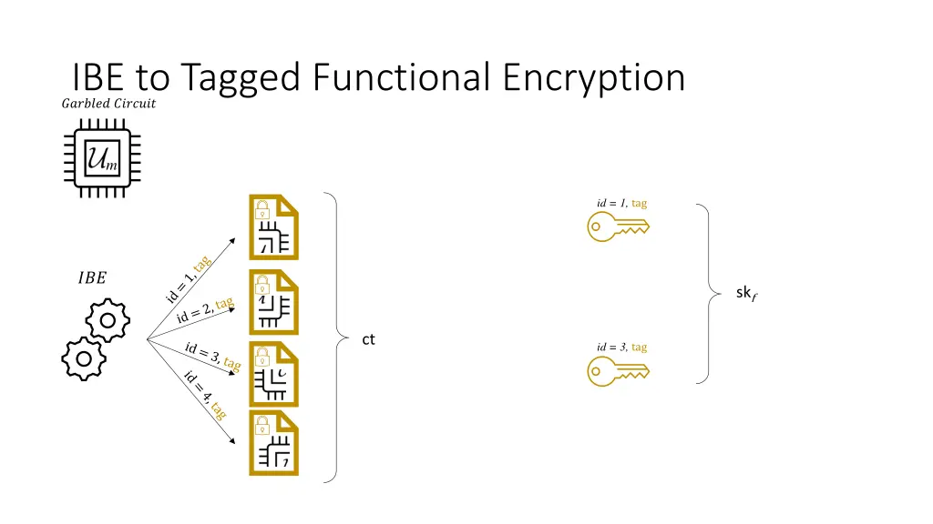 ibe to tagged functional encryption 3