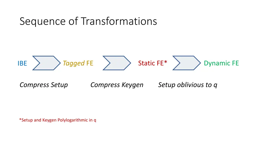 sequence of transformations