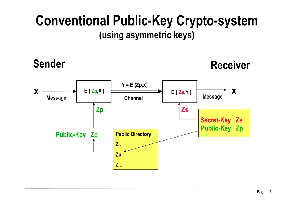 conventional public key crypto system using