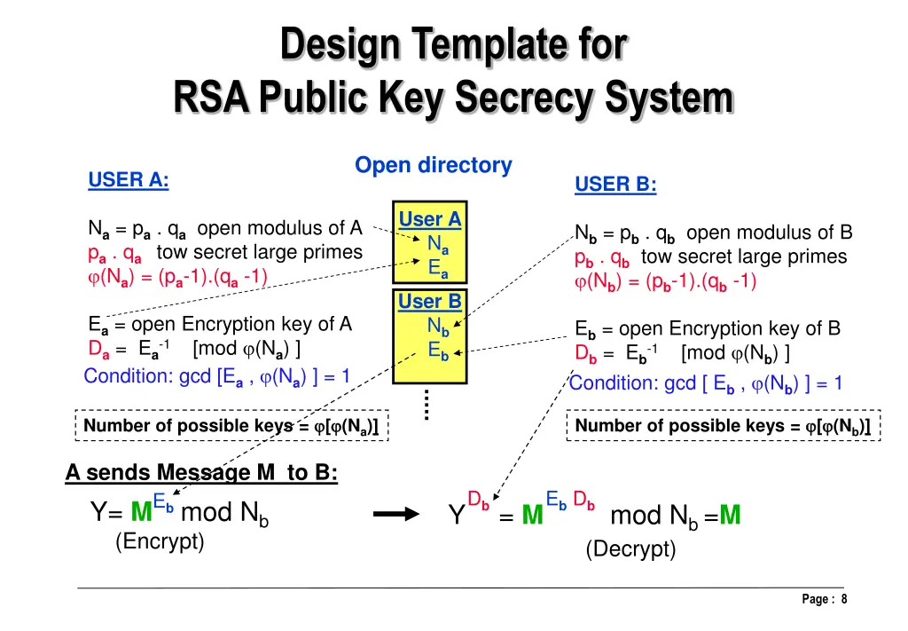 design template for rsa public key secrecy system