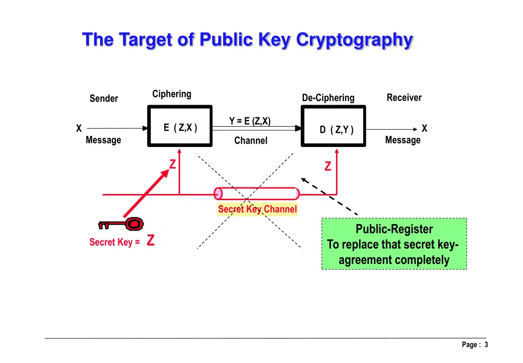 the target of public key cryptography